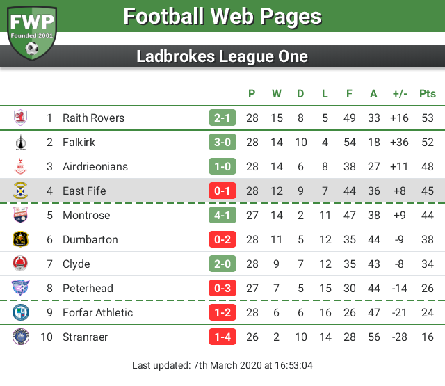 FWPEastFife's tweet photo. UPDATE: @FWPEastFife remain in 4th place https://t.co/Urh2AAvGeL https://t.co/Ipg0kttzDX