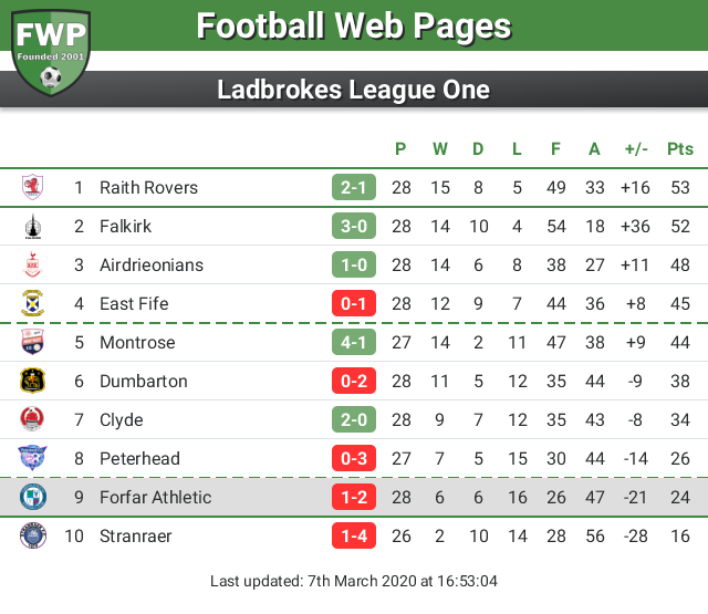 FWPForfar's tweet image. UPDATE: @FWPForfar remain in 9th place footballwebpages.co.uk/forfar-athleti…
