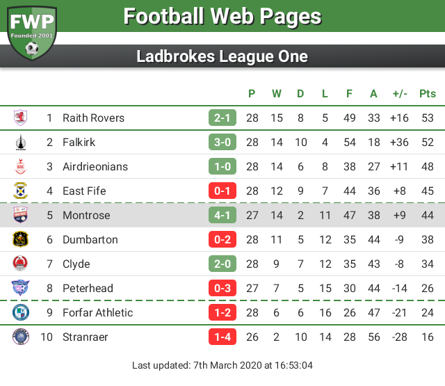FWPMontrose's tweet photo. UPDATE: @FWPMontrose remain in 5th place https://t.co/NB7XyUblpr https://t.co/wM0W3Ut1lA