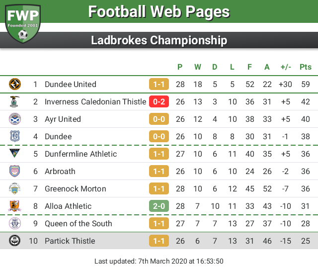 FWPPartick's tweet image. UPDATE: @FWPPartick remain in 10th place footballwebpages.co.uk/partick-thistl…