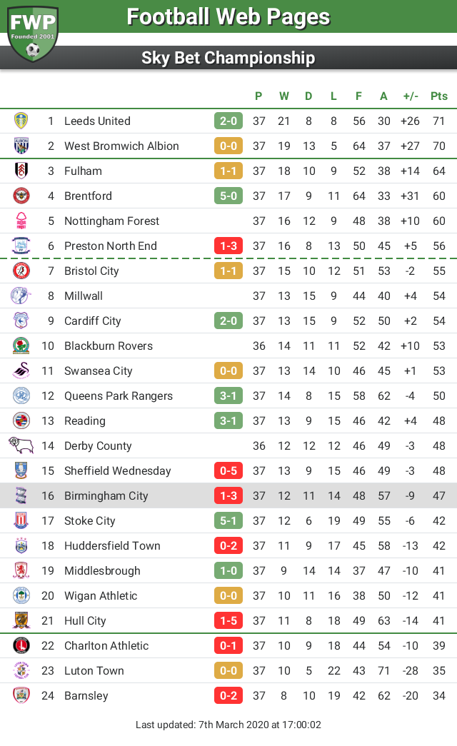 FWPBirmingham's tweet photo. UPDATE: @FWPBirmingham drop down 1 place to 16th https://t.co/eUD5erv8Dn https://t.co/Q5Me3GqYMV