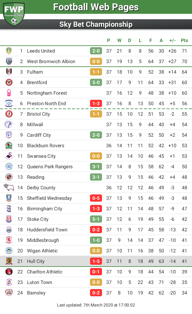 FWPHullCity's tweet photo. UPDATE: @FWPHullCity drop down 3 places to 21st https://t.co/PnUYV5NT7Q https://t.co/177BZC7URy