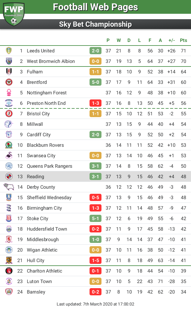 FWPReading's tweet photo. UPDATE: @FWPReading move up 3 places to 13th https://t.co/VSZb7W6Ebu https://t.co/puInuyaY6p