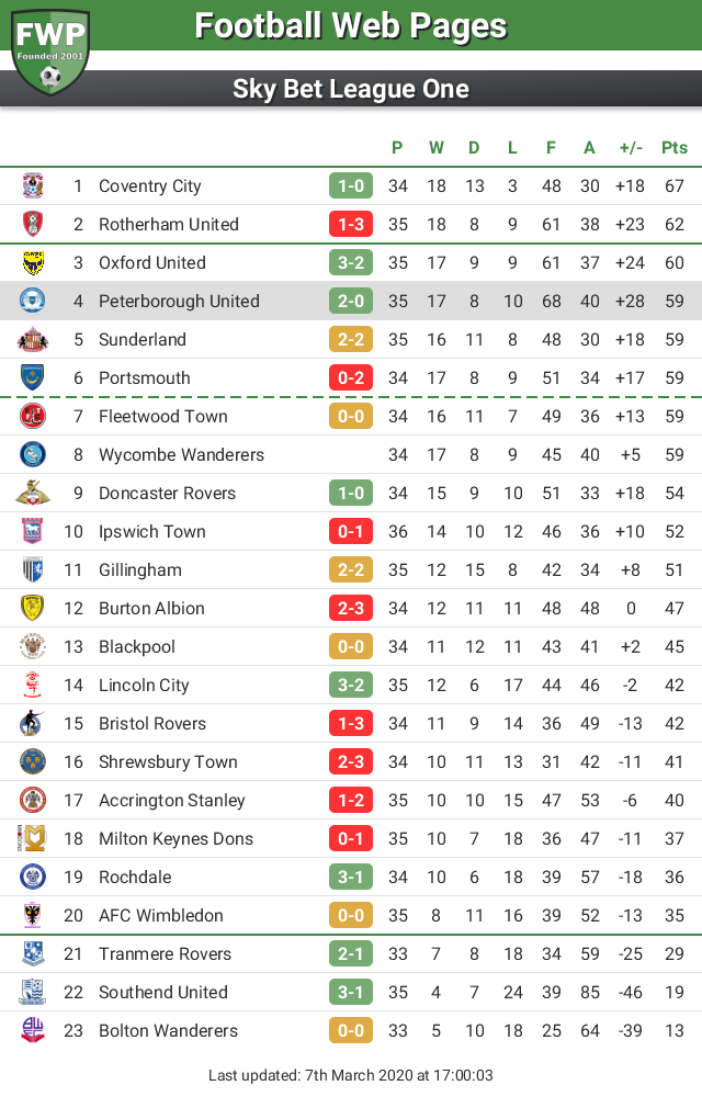 FWPPeterborough's tweet photo. UPDATE: @FWPPeterborough move up 4 places to 4th https://t.co/NBI2g5FaJy https://t.co/m25ROLS5pe