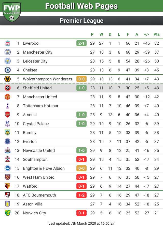 FWPSheffieldUtd's tweet photo. UPDATE: @FWPSheffieldUtd move up 2 places to 6th https://t.co/pD0a7rAXuN https://t.co/WTVnKMLO7V