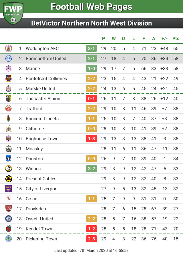 FWPRamsbottomU's tweet photo. UPDATE: @FWPRamsbottomU remain in 2nd place https://t.co/sUYHfI5v8U https://t.co/jSYSCANwzX