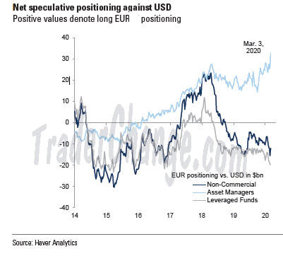 TraderChange's tweet photo. Positionnement sur l'#EUR / #USD au 2 mars. D'après le COT Report : A ma grande surprise, ce sont les Asset Managers qui ont acheté, et non pas les Hedge Funds qui ont débouclé leurs positions short...
#forextrading #boursefr https://t.co/BaqsnD7VQO