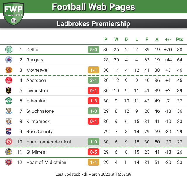 FWPHamilton's tweet photo. UPDATE: @FWPHamilton move up 1 place to 10th https://t.co/RcJbNnI7mQ https://t.co/NYiQC1JFur