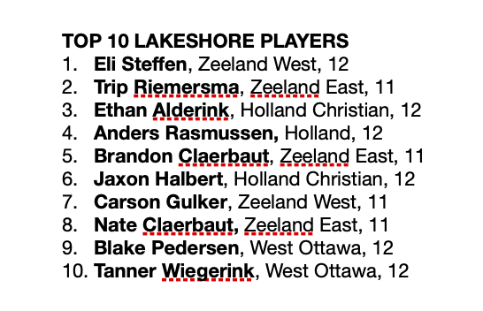 lenny_padilla's tweet photo. My Top 10 boys basketball players this season in the Holland area: Eli Steffen, Trip Riemersma, Ethan Alderink, Anders Rasmussen, Brandon Claerbaut, Jaxon Halbert, Carson Gulker, Nate Claerbaut, Blake Pedersen, Tanner Wiegerink. https://t.co/gDNvQRQzOM