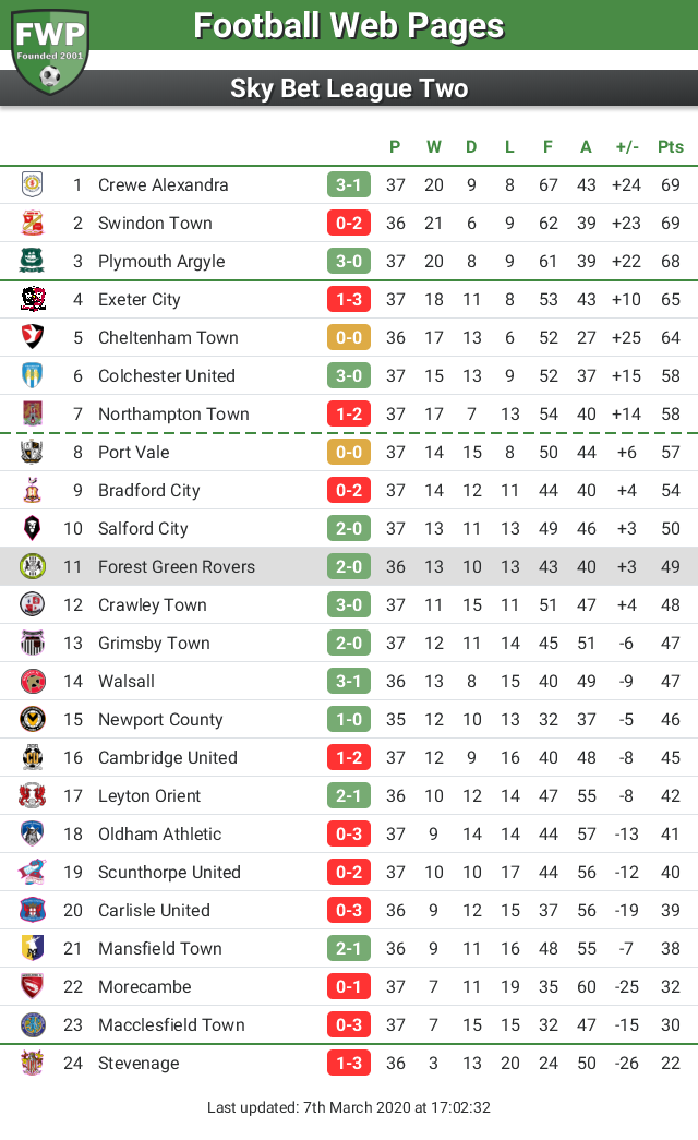 FWPForestGreen's tweet photo. UPDATE: @FWPForestGreen remain in 11th place https://t.co/yz5fqyTPNw https://t.co/4DtA0WCSZP