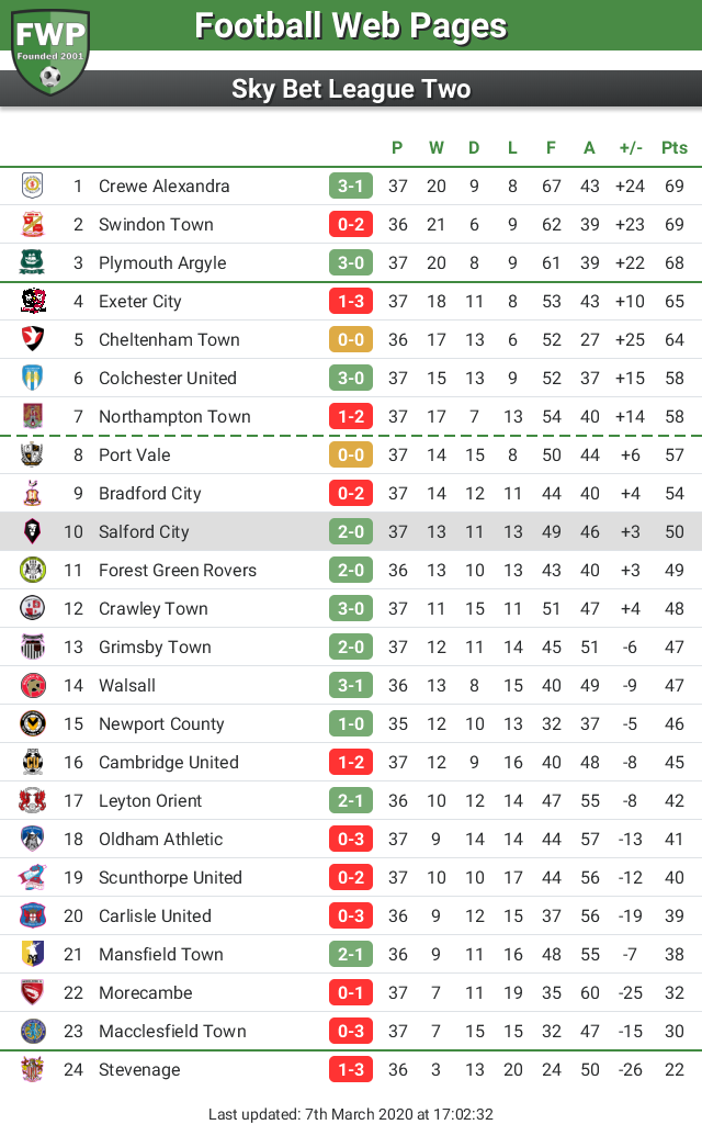 FWPSalfordCity's tweet photo. UPDATE: @FWPSalfordCity remain in 10th place https://t.co/7ZNWexYunK https://t.co/nSie9l3AxT