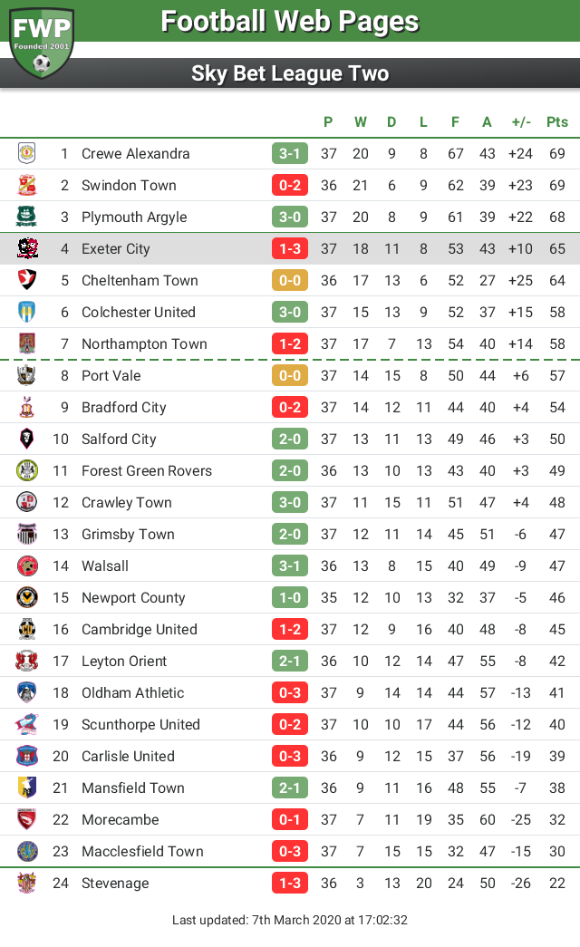 FWPExeterCity's tweet photo. UPDATE: @FWPExeterCity remain in 4th place https://t.co/6mgNWe1tAr https://t.co/YA3ctA1JAT