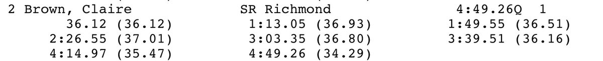 RichmondXCTF's tweet image. ECAC MILE PRELIM | Claire Brown leads it wire-to-wire to win in 4:49.26 with FR Lily Snow running a PR (4:50.00) as both advance to tomorrow’s final. #goSpiders #spidersxctf #oneRichmond #mile #bringbacktheMile