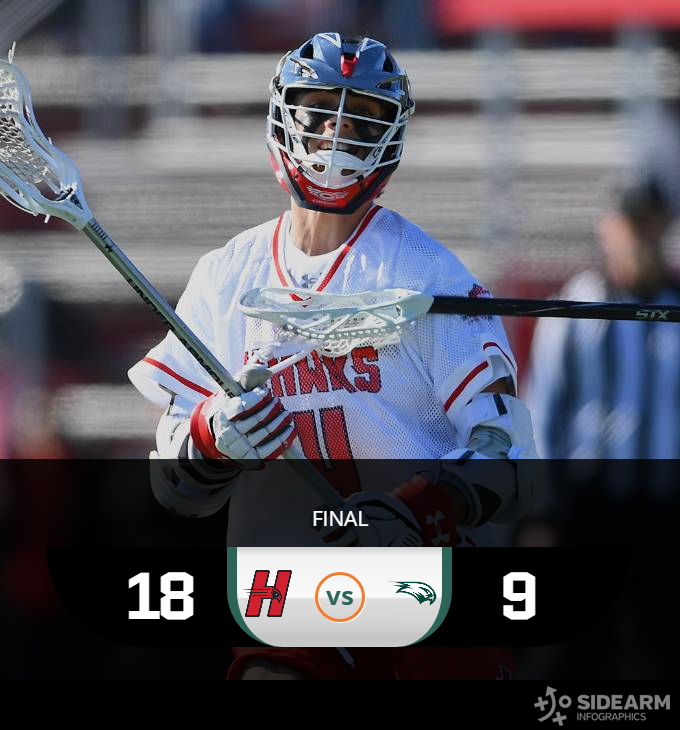 HartfordMLAX's tweet photo. RECAP | Three different players tally hat-tricks as the Hawks down Wagner on the road, 19-8! 👏

#AEMLAX | #HawksTakeFlight

📖: https://t.co/eIREBDAe88 https://t.co/1GP8aA5Yc6