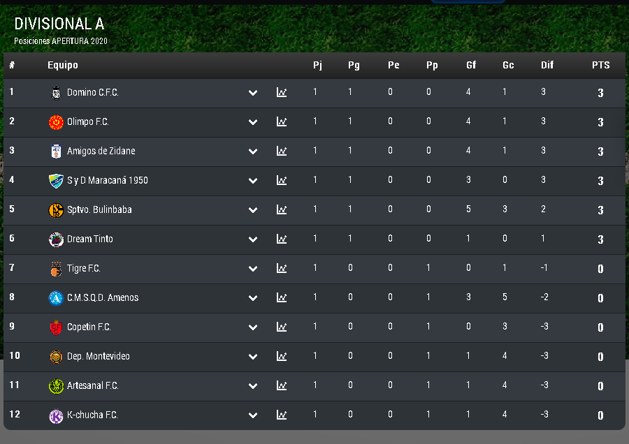 Dave_tz11's tweet photo. #MAS33 #SERIE1 | Divisional #A
Apertura 2020 | Fecha 1
Resultados y posiciones https://t.co/3jD2ooK1Z8