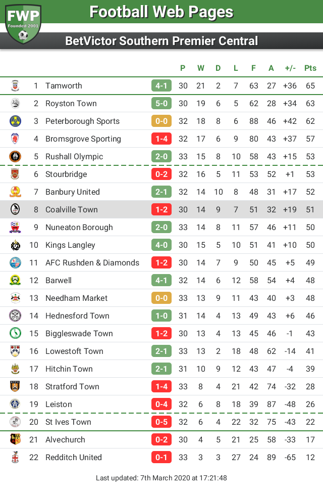 FWP Coalville Town tweet media