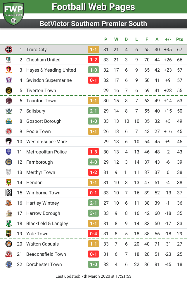 FWPTruroCity's tweet photo. UPDATE: @FWPTruroCity remain in 1st place https://t.co/bE8ZFB26tY https://t.co/8GZnQ12IrC