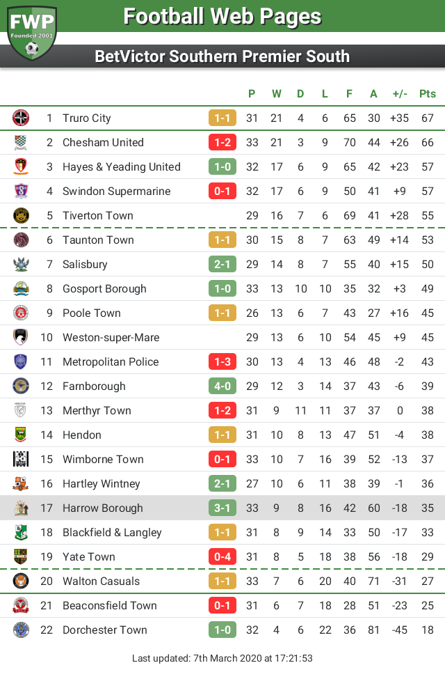 FWPHarrowBoro's tweet photo. UPDATE: @FWPHarrowBoro move up 1 place to 17th https://t.co/0o7IElF4LE https://t.co/OhrE0RKsWc