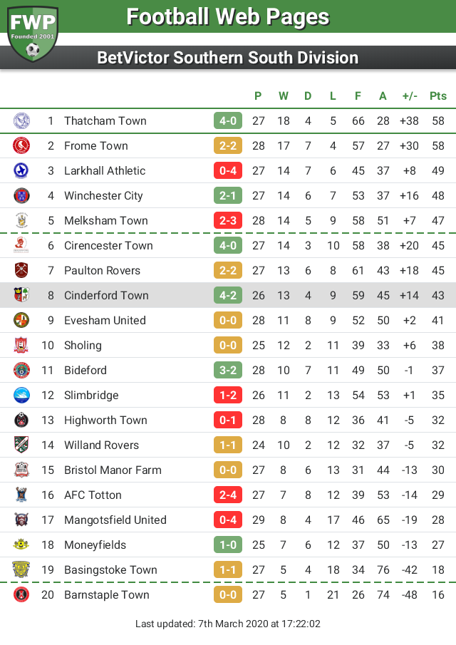 FWPCinderfordT's tweet photo. UPDATE: @FWPCinderfordT remain in 8th place https://t.co/Ds9Ih9AKFG https://t.co/QQsWGplAMm