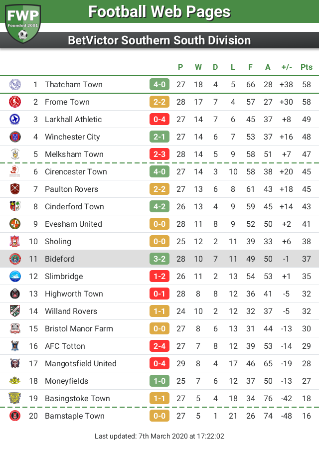 FWPBideford's tweet photo. UPDATE: @FWPBideford move up 1 place to 11th https://t.co/dyKKtjg4j3 https://t.co/faaednFA02