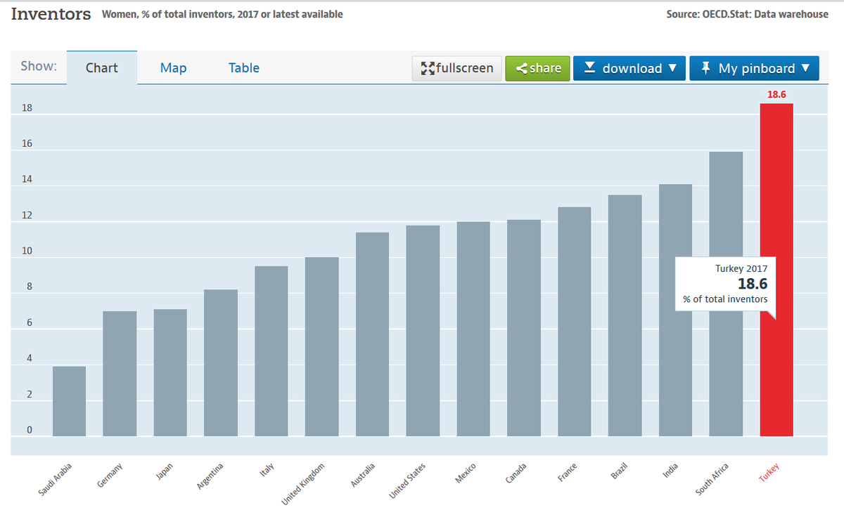 8 Mart ve ülkemizde güzel şeyler de oluyor paylaşımı: Patent sahibi kadın mucitler oranında Almanya, Japonya, Avustralya, ABD, Kanada gibi ülkelerin epeyce önündeyiz. 

Maalesef sonuçta herkes başarısız, oranların %50'lerde olması gerekir, biz nispeten daha az başarısısız.