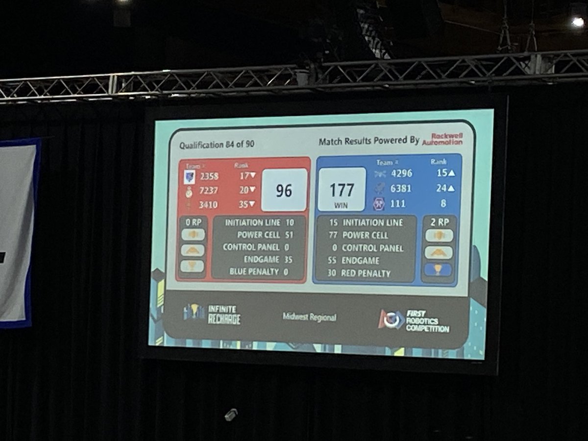 111wildstang's tweet photo. Congrats to the Blue alliance, getting a win in match #84 ! @WTHSFIRST &amp; #RedRaiderRobotics #FRCMWR #omgrobots #wildstang #frc111 #ws25 https://t.co/vZ5OMdYxvm