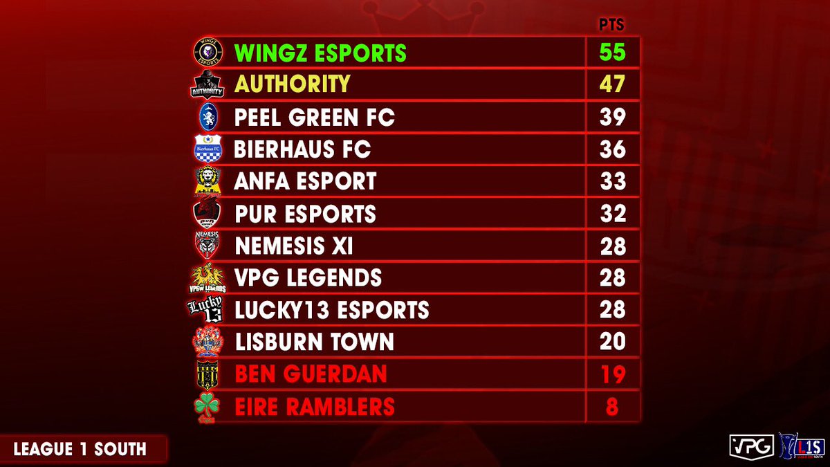 OfficialVPG's tweet photo. 🏆| L1 South Champs |🏆

Congrats to @Wingz_eSports_ 

1: @Wingz_eSports_ 
2: @AuthorityFIFA 
3: @peelgreenfc 
4: @BierhausFC 
5: @ANFAeSPORT 
6: @puresport_ps4 
7: @XI_Nemesis 
8: @LegendsVpgw 
9: @EsportsLucky13 
10: @LisburnTownES 
11: #BenGuerdan
12: @EireRamblers https://t.co/o5GqdSmfVL