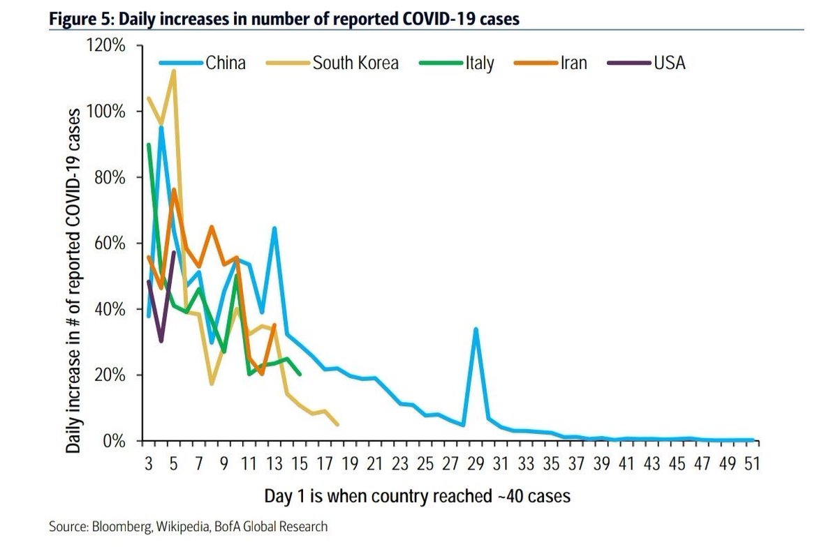 A thread written by MarceloPLima "Pandemics seem to come in waves that reach a peak then die
