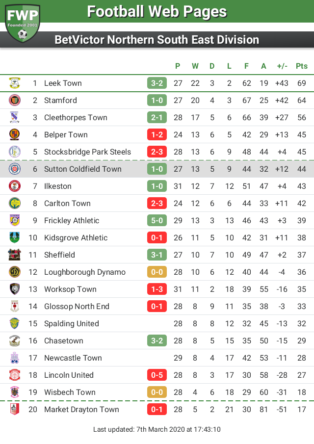 FWP Sutton Coldfield Town tweet media