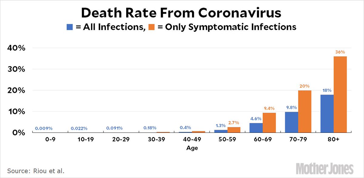 Bern researchers produce new coronavirus fatality estimate motherjones.com/kevin-drum/202…