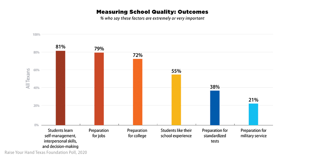 What do Texans believe is the most important indicator of school quality for students? 

Eighty-one percent say learning self-management, interpersonal, and decision-making skills are extremely or very important: bit.ly/39YkYrh. 

#TexansOnTxEd #TxEd