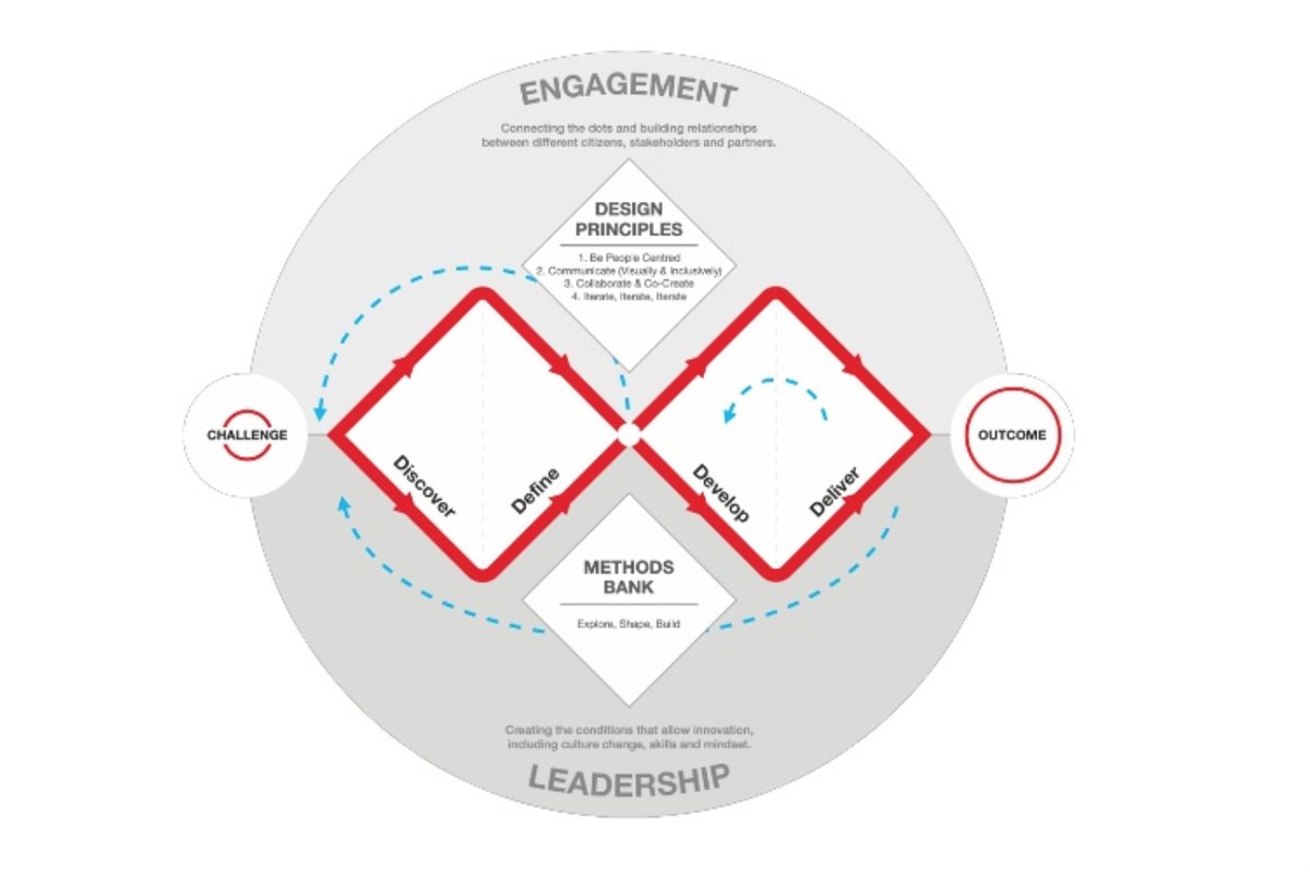SDNetwork's tweet photo. #Slidesharesaturday: The evloution #DoubleDiamond - An inspiring presentation at last year's #ServiceDesign Global Conference - (Source: Cat Drew, Design Council) https://t.co/r1C0yeRBZs