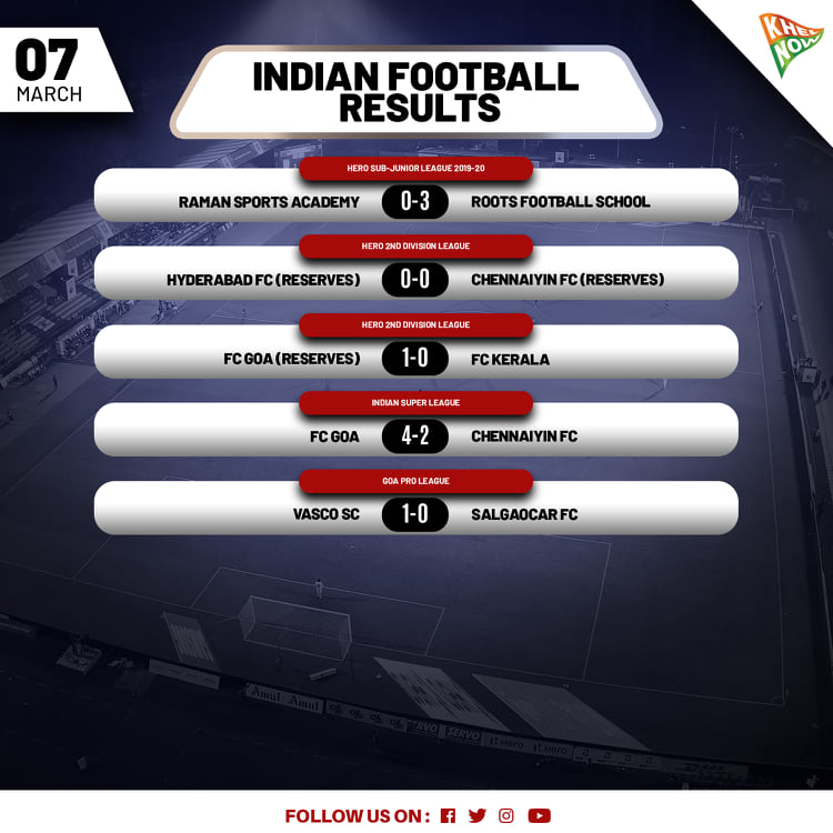 KhelNow's tweet photo. Saturday turned out to be brilliant in terms of the action involved for the #indianfootball fans.
#HeroISL #GoaProLeague #Hero2ndDiv #HeroSubJr
Take a look at the results from the day. https://t.co/p92LD2sPxD