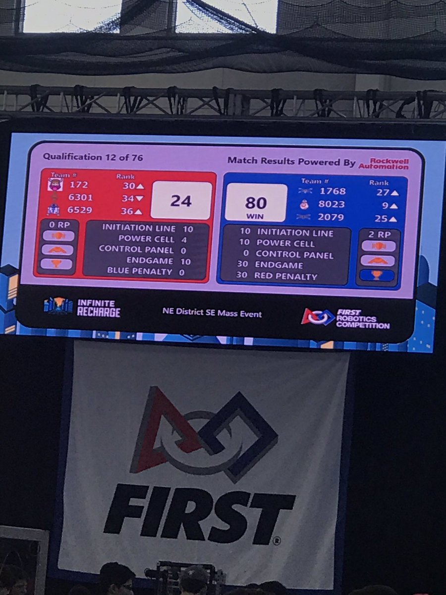 LRTC 8023 Androscoggin Argonauts (@lrtc8023) on Twitter photo We won our second FIRST Robotics match ! Ranked 9th out of 38! Thank you <a href="/Outliers_5687/">outliers</a> for your continued support! #graciousprofessionalism #notjustrobots and thank you to our FRC alliance TEAMS 1768 and 2079! <a href="/NE_SEMA/">NE Southeastern Mass</a> @supefinnlps <a href="/kjlanglais/">Jake Langlais</a> We won our second FIRST Robotics match ! Ranked 9th out of 38! Thank you <a href="/Outliers_5687/">outliers</a> for your continued support! #graciousprofessionalism #notjustrobots and thank you to our FRC alliance TEAMS 1768 and 2079! <a href="/NE_SEMA/">NE Southeastern Mass</a> @supefinnlps <a href="/kjlanglais/">Jake Langlais</a>