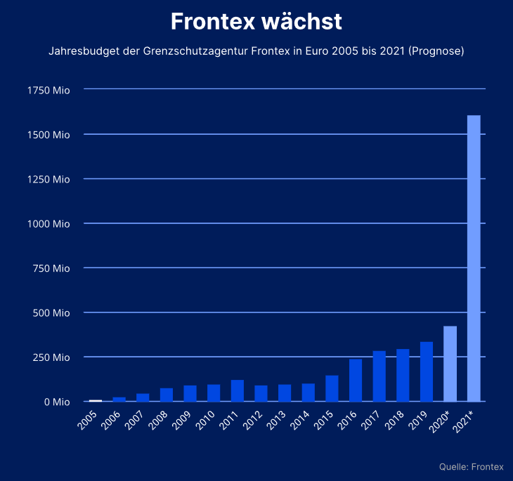 #ExtremeSicherheit: In Deutschland wurde in den vergangenen Monaten viel darüber diskutiert, wie viele Nazis in Polizei und Bundeswehr aktiv sind. 

Aber wie sieht es eigentlich in EU-Behörden aus? Die Grenzpolizei #Frontex wächst derzeit massiv. 1/6
