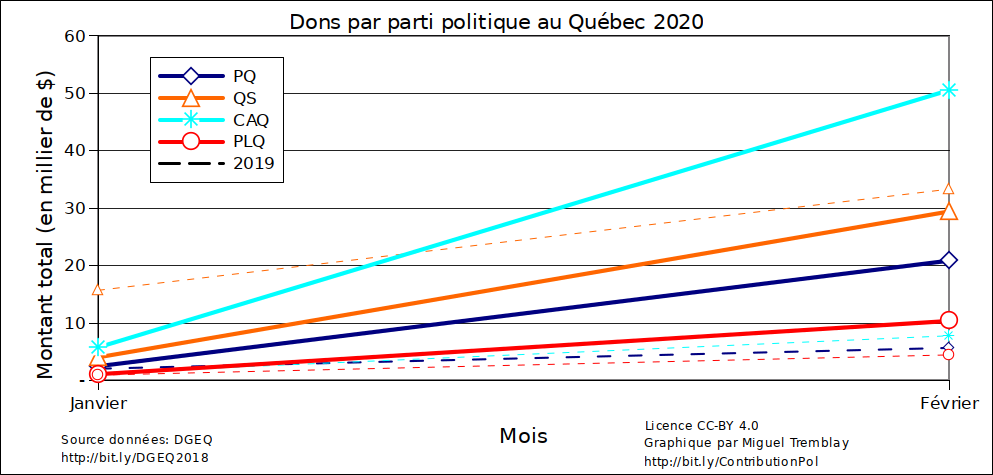 tremblaymiguel's tweet photo. Mise à jour bimestrielle sur les dons politiques. L'année 2020 débute mieux que 2019 pour tous les partis, sauf pour #QS. En effet, contrairement à 2018 et 2019, c'est la #CAQ qui débute en premier plutôt que QS. #PolQc https://t.co/DlmM3yjjMP