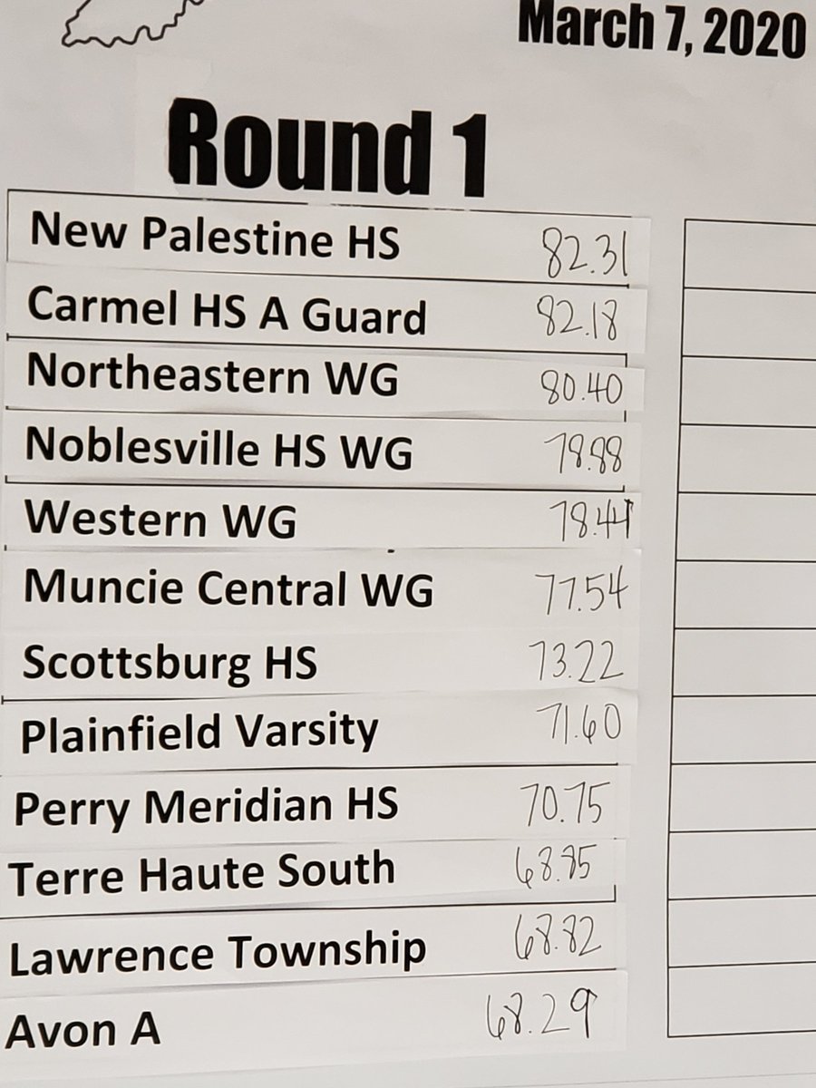 coachnes's tweet photo. Damsels make it through round one with a great show and score! 80.40... now to wait for second round scores.
Let's go boys, rise as one.
ππππ #goknights
#comehometome #guardislife #lovemeagirl
@NJH_KNIGHTS @njshsdamsels @go_nws_knights @NHSKnights_AP https://t.co/0DFST0IwW2