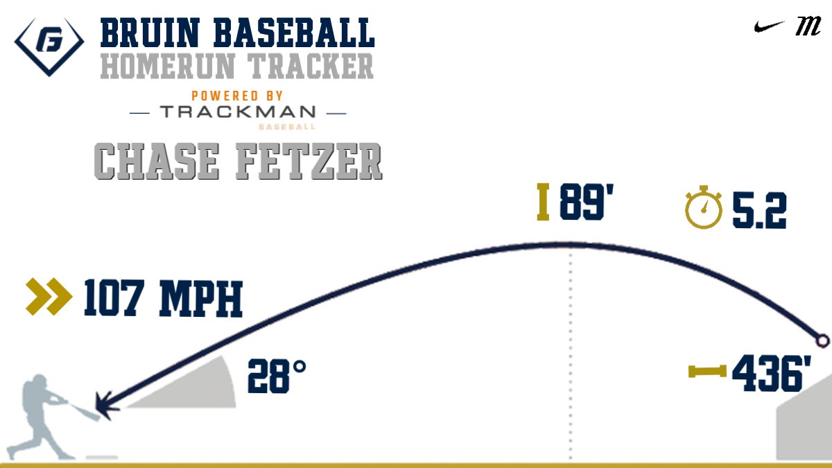 GFU_Baseball's tweet image. Chase Fetzer hits a ball into the trees in left field! Bruins lead 5-2 in the bottom of the 3rd. #family