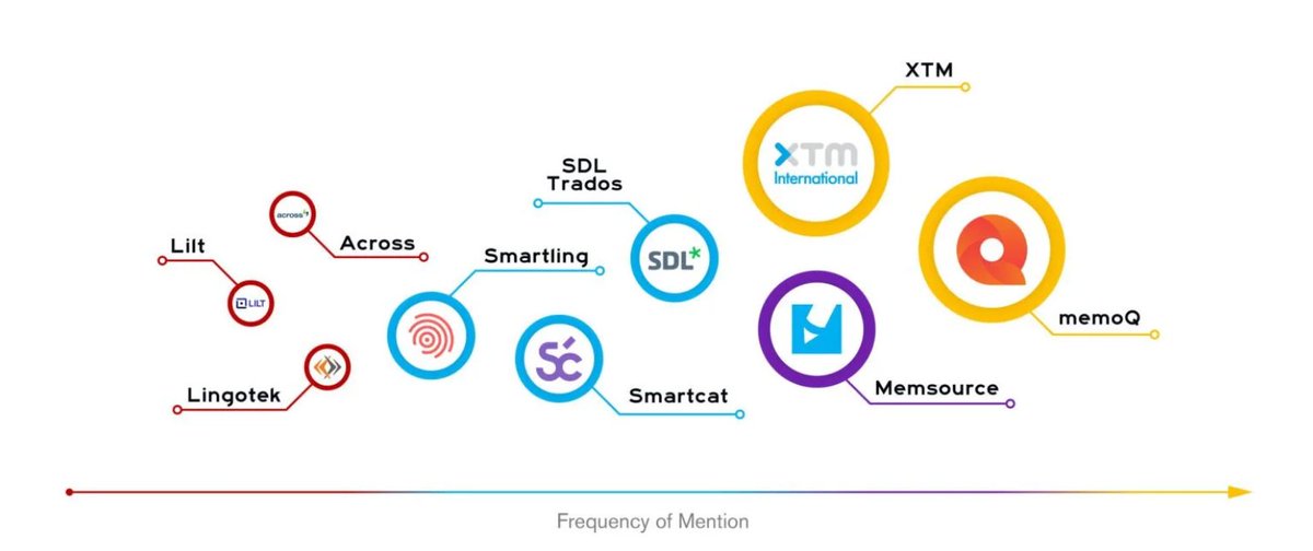 Lingolet_Inc's tweet photo. #TMS choices by frequency of mention, by @Nimdzi_Insights
#TranslationManagementSystem #translation #MT #machintranslation #language #languages #interpretation #localization https://t.co/bnm3SkS8Ur