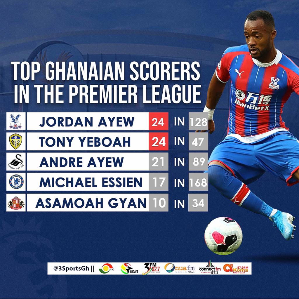 OtiAdjei's tweet photo. Jordan Ayew equalled Tony Yeboah for most goals scored by a Ghanaian in the English Premier League with his goal against Watford. 

Some perspective. 

#3Sports https://t.co/Pl7UWupWzN
