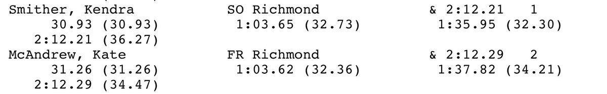 RichmondXCTF's tweet image. ECAC 800M |  A season best for Kendra Smither who places 5th (2:12.21) in section 1... #goSpiders #spidersxctf #oneRichmond #indoortrack