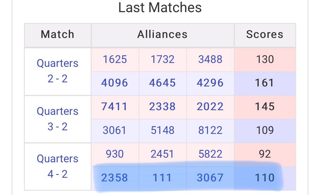 Robovikes3067's tweet photo. We won our quarterfinals—we’re going to semifinals with @111wildstang and @Bearbotics2358!! #FRCMWR #firstinspires #Infiniterecharge https://t.co/dZvhsXAjsg