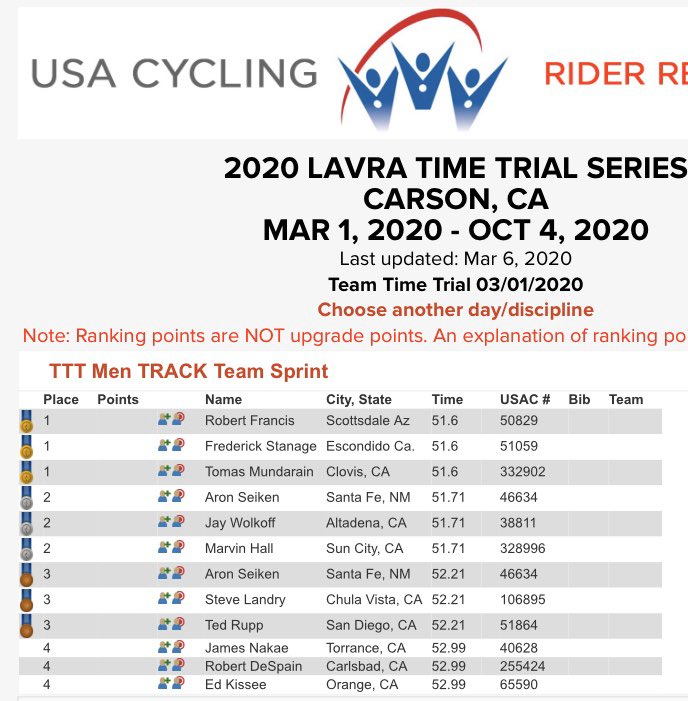 FAtrackcycling's tweet photo. The @FAtrackcycling Masters Team won🏅in Team Sprint at the first @LAVRAracing TTs on Sunday at @VELOSportsCtr | The Foundation’s racing team is supported by @GQ_Six @FFWDwheels_usa @HDN4health @Endurancerehab @goldmedalcbd #TheTrackAssistant @Fly_Vie13 https://t.co/2jpElzSpGx