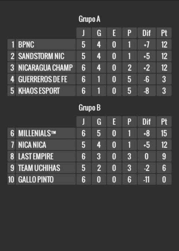 SandstormNic's tweet photo. Y así está la tabla de NCL2 https://t.co/wgBxxEBEnM