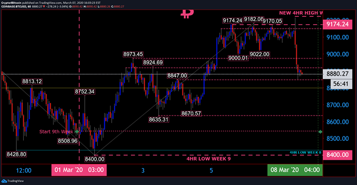 crypto4bitcoin's tweet photo. WEEK 9
BITCOIN $8880
#Crypto4Bitcoin #forex #money #bitcoin #trading #entrepreneur #forextrader #success #investment #invest #wallstreet #wealth #finance #luxury #business #stocks #broker #fx #investor #Forexcaster #investing #forexsignals #cryptocurrency https://t.co/hqHHTbJkz0