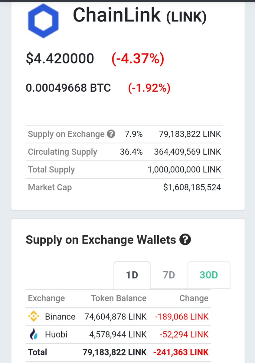 Another 241,636  $LINK removed from exchanges today