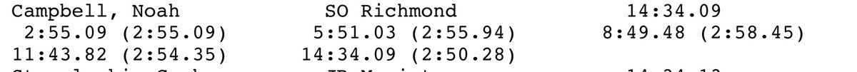 RichmondXCTF's tweet image. IC4A 5K | Spiders🕷SO Noah Campbell closes the last 1k in 2:50 to run a personal best 14:34.09 for the 5K #goSpiders #spidersxctf #oneRichmond