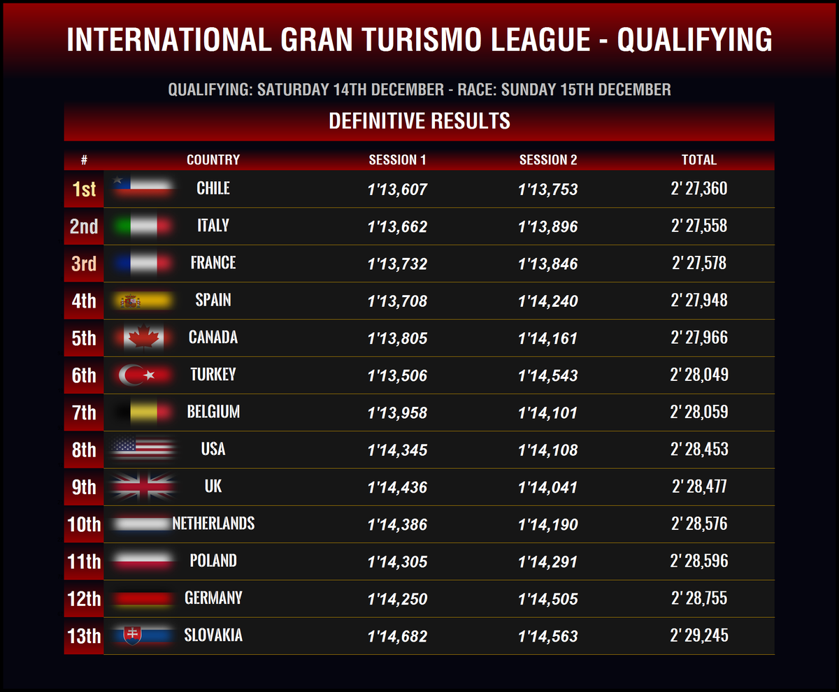 IGTLeague's tweet photo. #TeamChile, with @Loyrot @FT_NicoR and @PerrolocoMcQ will start on Pole Position tomorrow! Congratulations!
#TeamItaly and #TeamFrance completes the Top 3 of the #IGTLNations grid!
Full Results: https://t.co/2YeL6BI8sl
