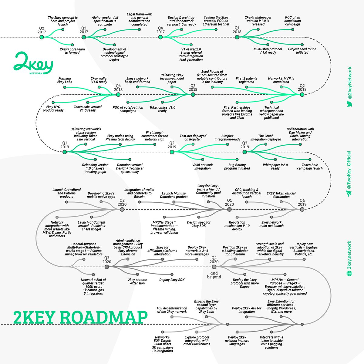2keyNetwork's tweet photo. #2key Roadmap — where we've been, where we are, and where we`re heading too.
A brief summary by our CEO @erezbk
 
🗞️https://t.co/jqipBol7oQ🗞️

• Be Agile. Not the Biggest or Strongest Survive
• We run a Marathon, not Sprints
• We run Together &amp; We Win Together

#progress https://t.co/DLxFzHdAoQ