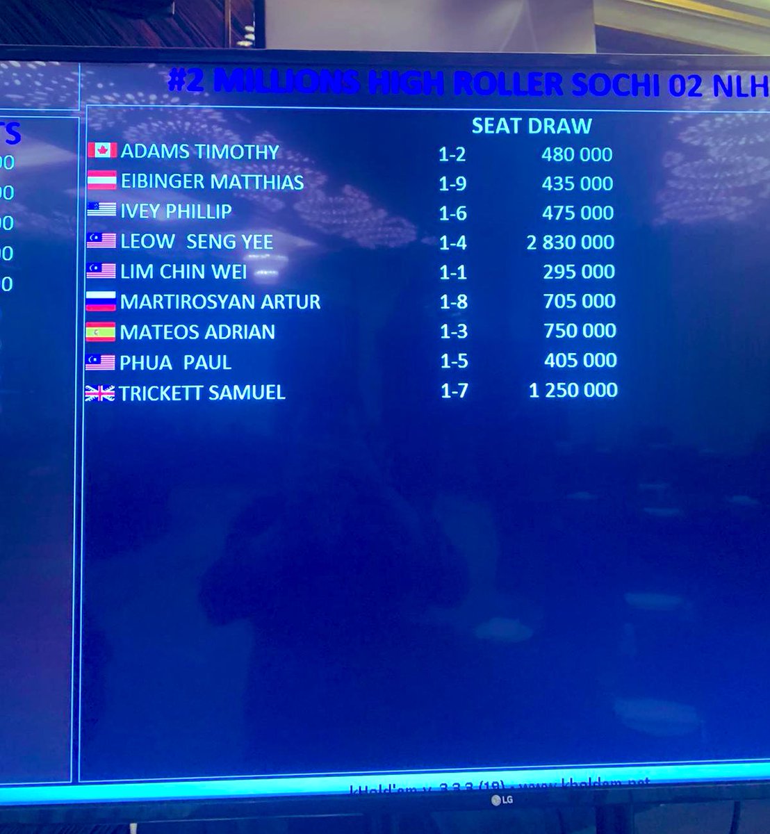 Made the final table with <a href="/philivey/">Phil Ivey</a> in the 25k NHL <a href="/partypoker/">PartyPoker</a> MILLIONS. Currently sitting 2nd in chips. Watch on @partypokerlive